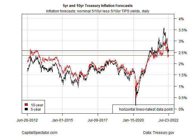 US 5- and 10-Year Treasury Inflation Chart.