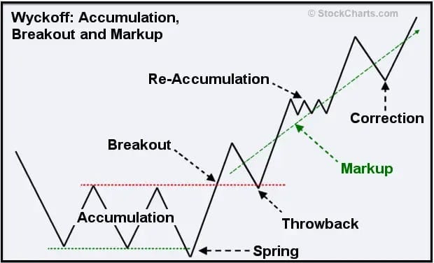 Wyckoff-Accumulation, Markup and Breakout