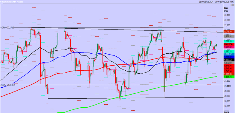 Nasdaq Futures-4-Hours Chart