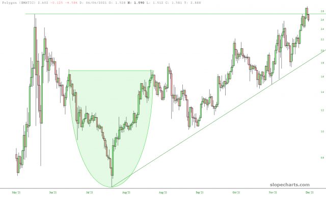 Polygon (MATIC) Price Chart