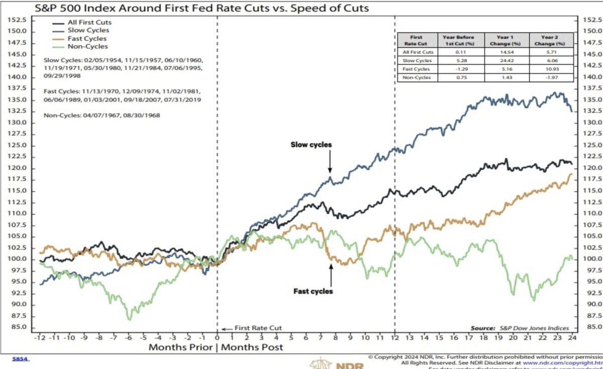 S&P 500 Index vs Fed Rate Cuts