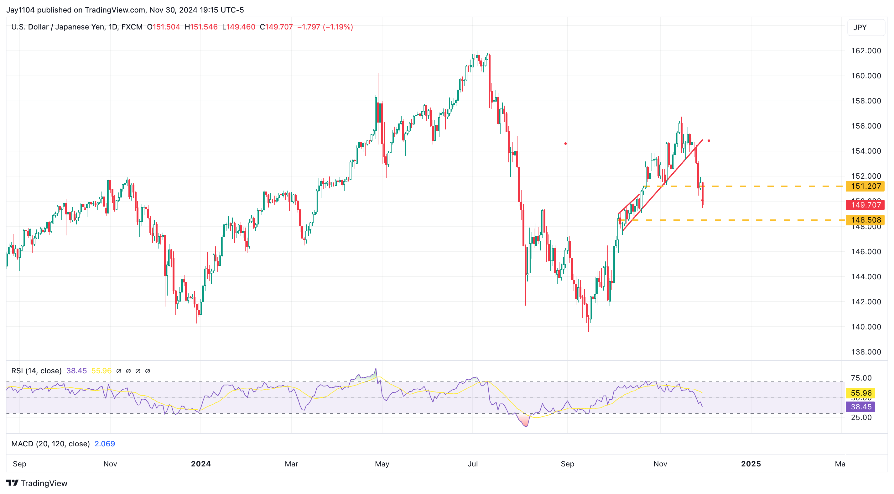 USD/JPY-Daily Chart