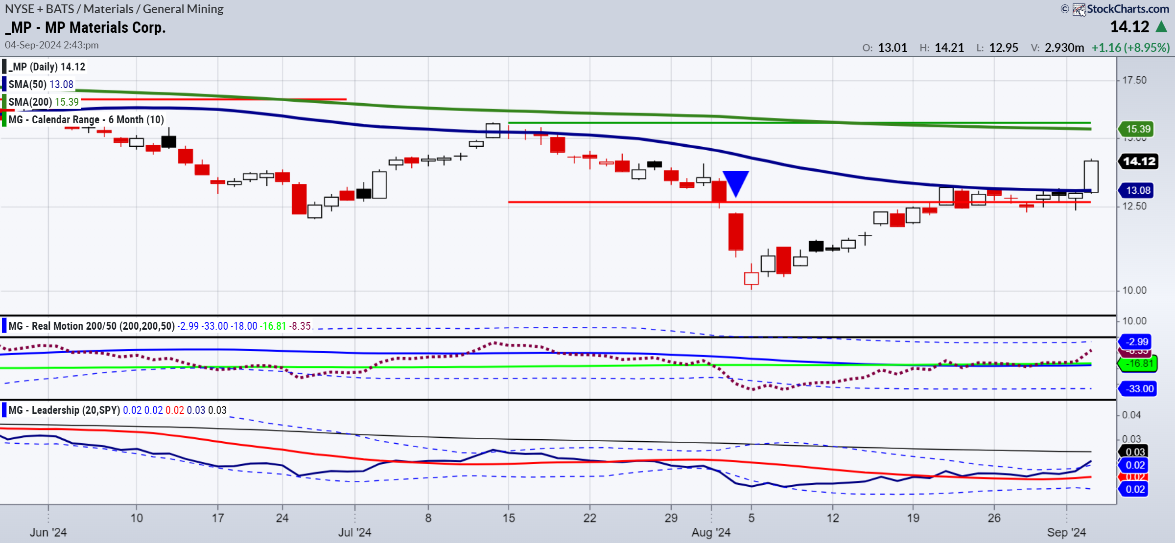 MP-Materials Corp-Daily Chart