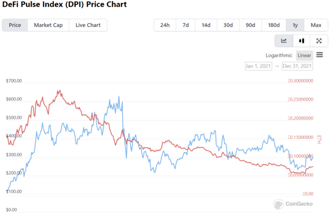 The Price Of DPI In USD (Blue Line) And Ethereum (Red Line)