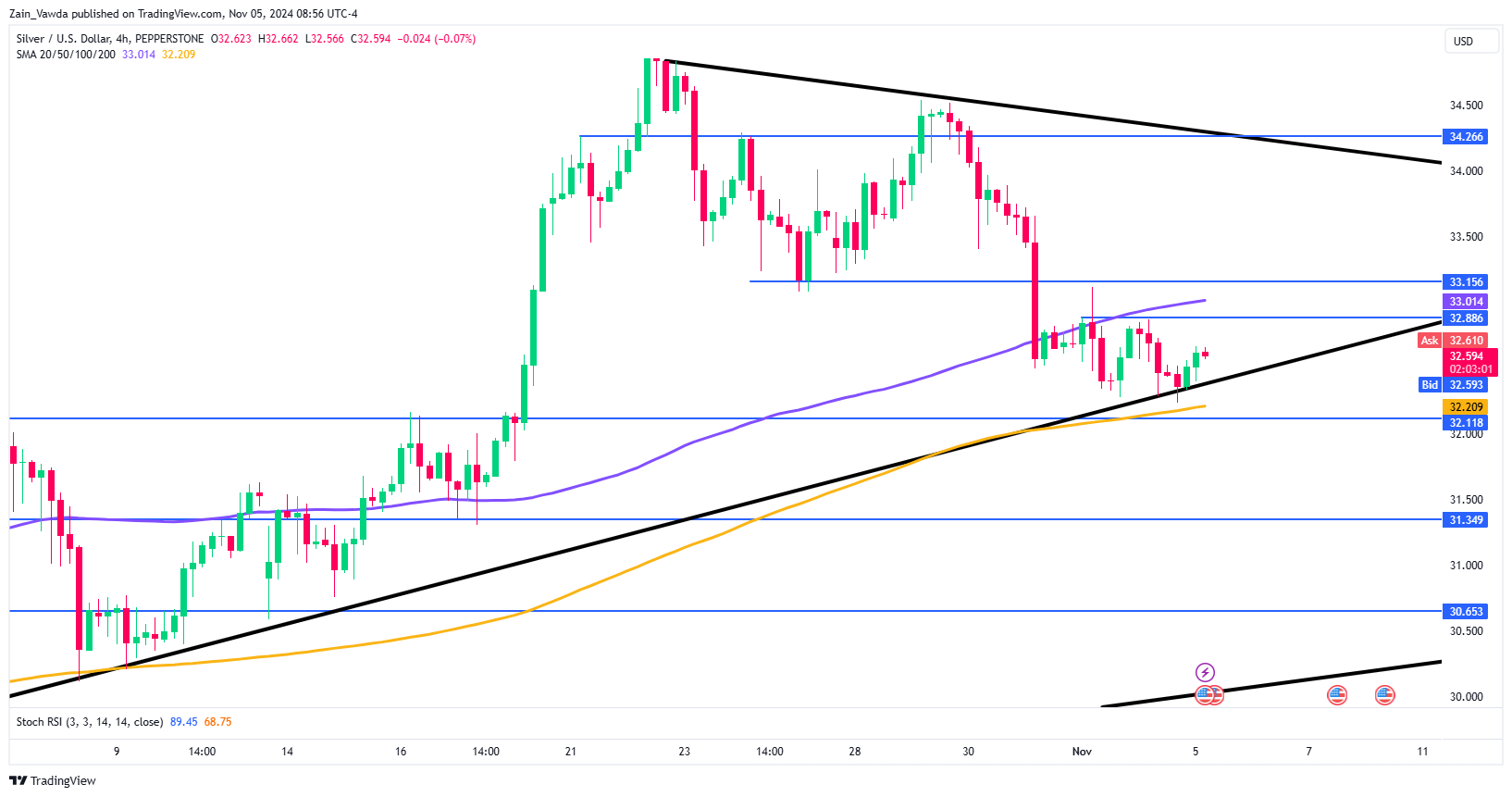 Silver 4-Hr Chart