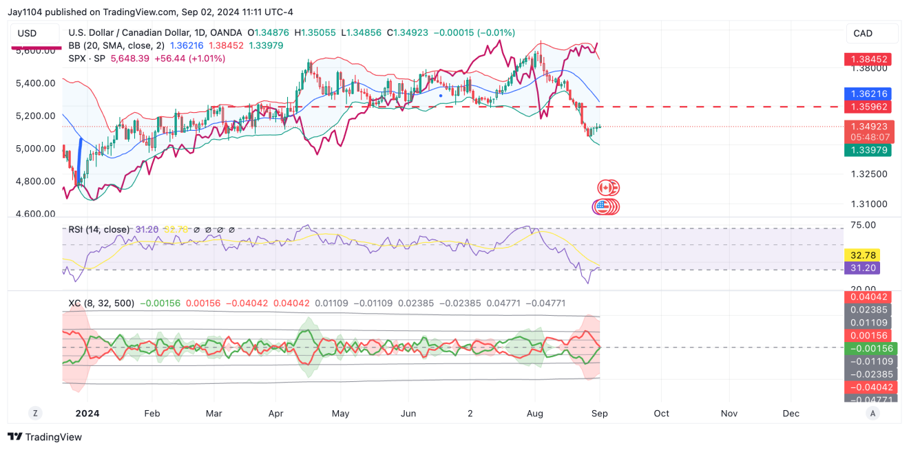 USD/CAD-Daily Chart