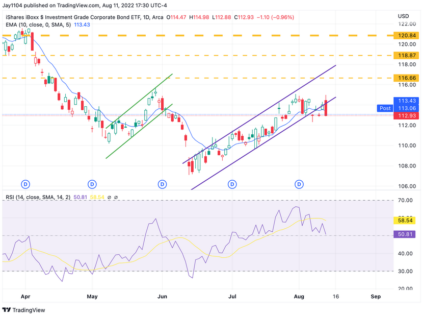 LQD Daily Chart