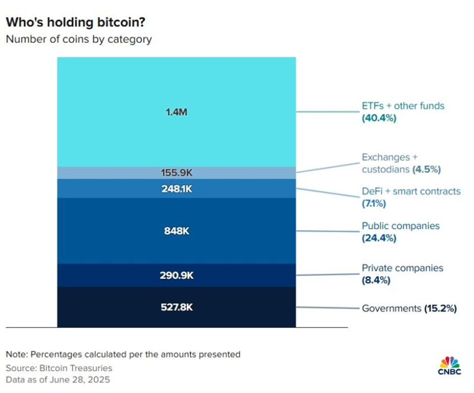 Who’s Holding Bitcoin