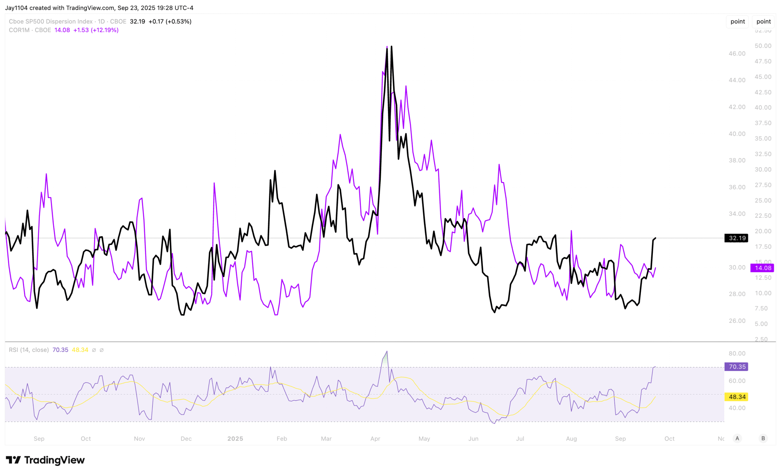 S&P 500 Dispersion Index-Daily Chart