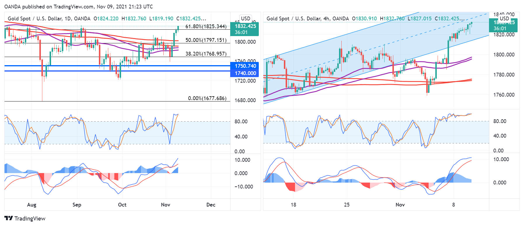 XAU/USD Daily & 4-Hr Chart