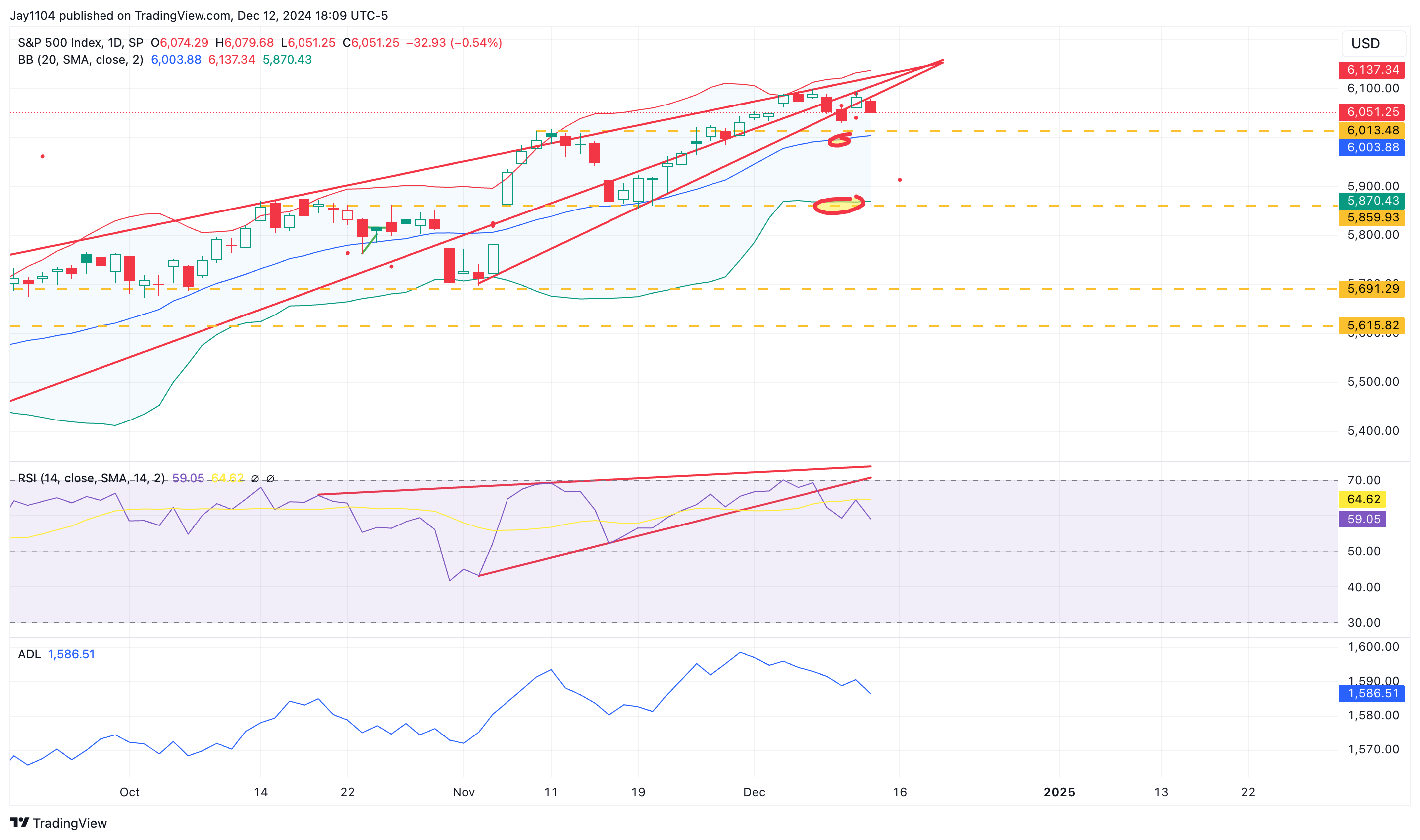 SPX-กราฟรายวัน