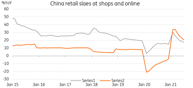 China Retail Sales Online Vs Shops