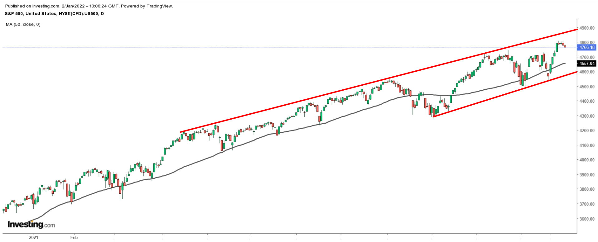 SPX Daily