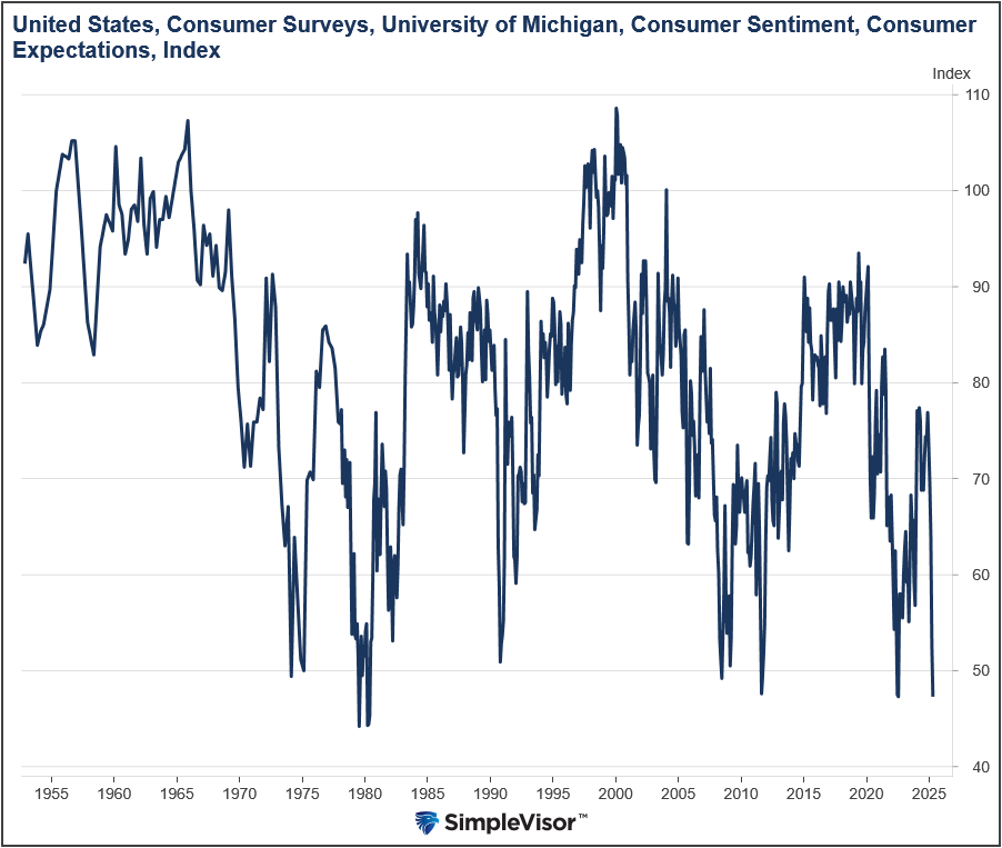 US Economic Sentiment