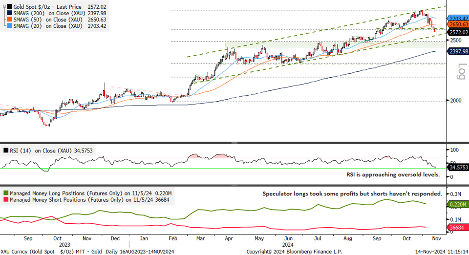 Spot Gold Price Chart