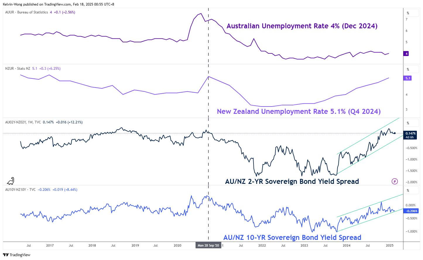 AU02Y-NZ02Y-Chart