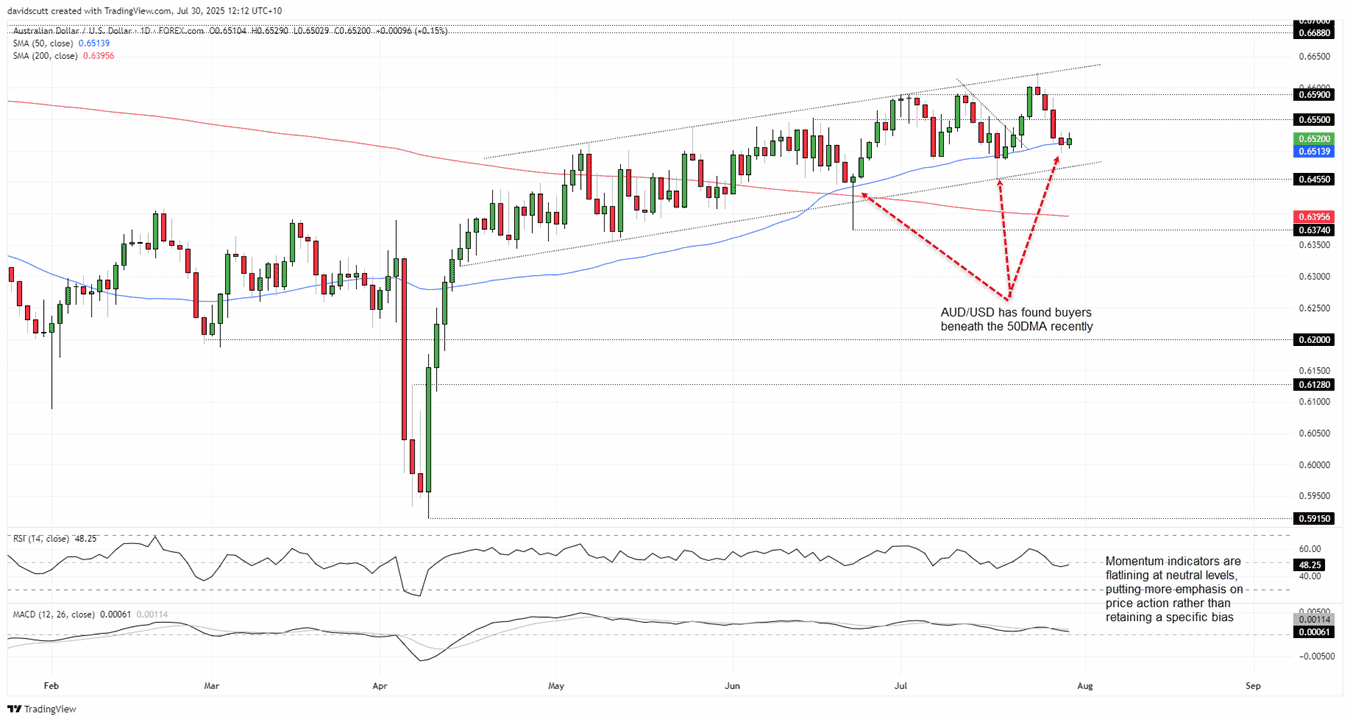 AUD/USD-Daily Chart AUD/USD-Daily Chart