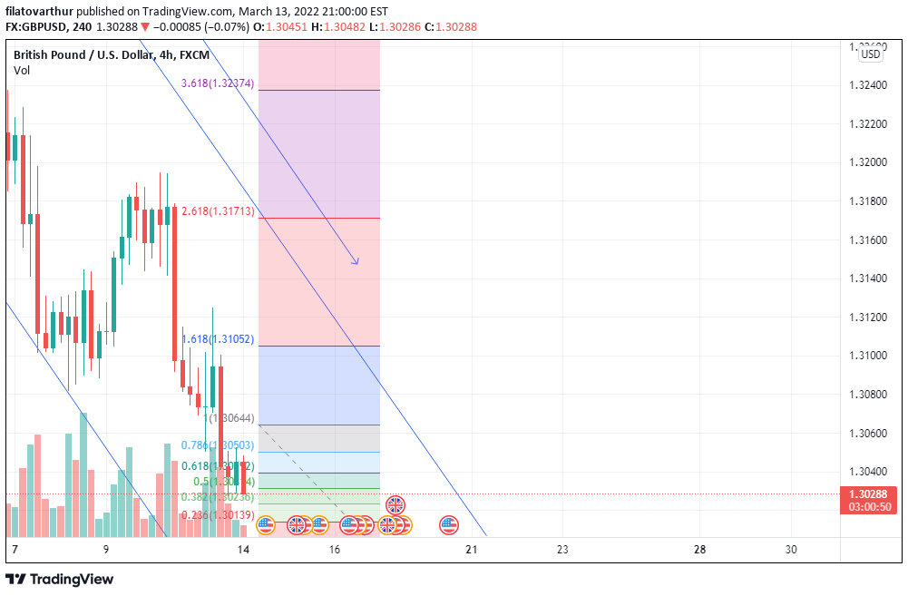 GBP/USD 4-hour chart technical analysis.