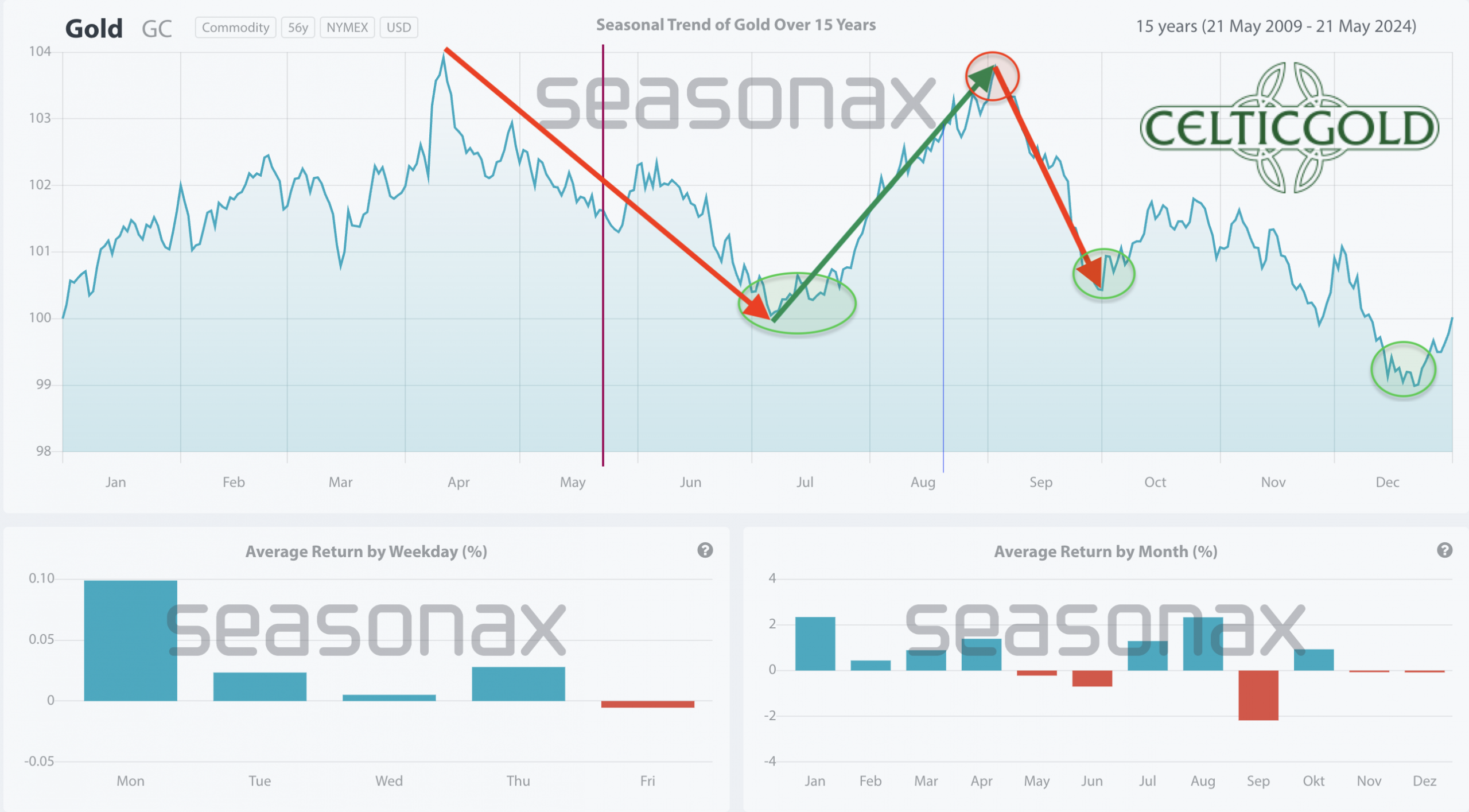 Seasonality for gold over the last 15-years as of August 21st, 2024