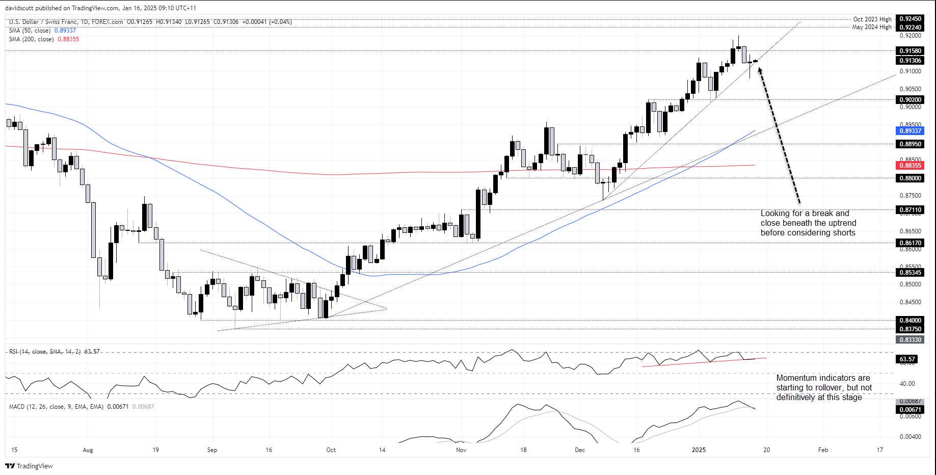 USD/CHF-Daily Chart