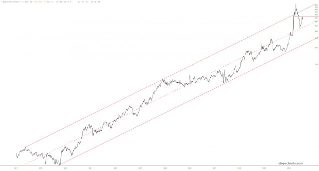 SPX/FR DGS10 Ratio Chart