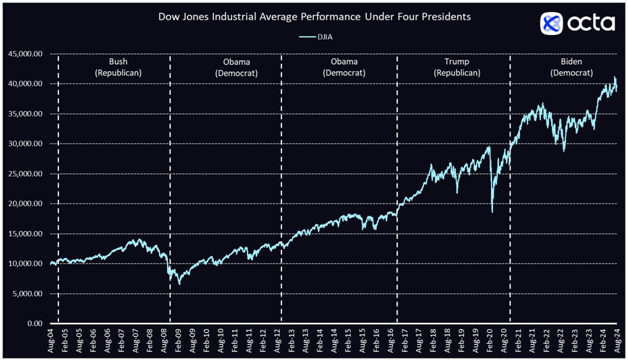 DJIA Performance Under 4 Presidents