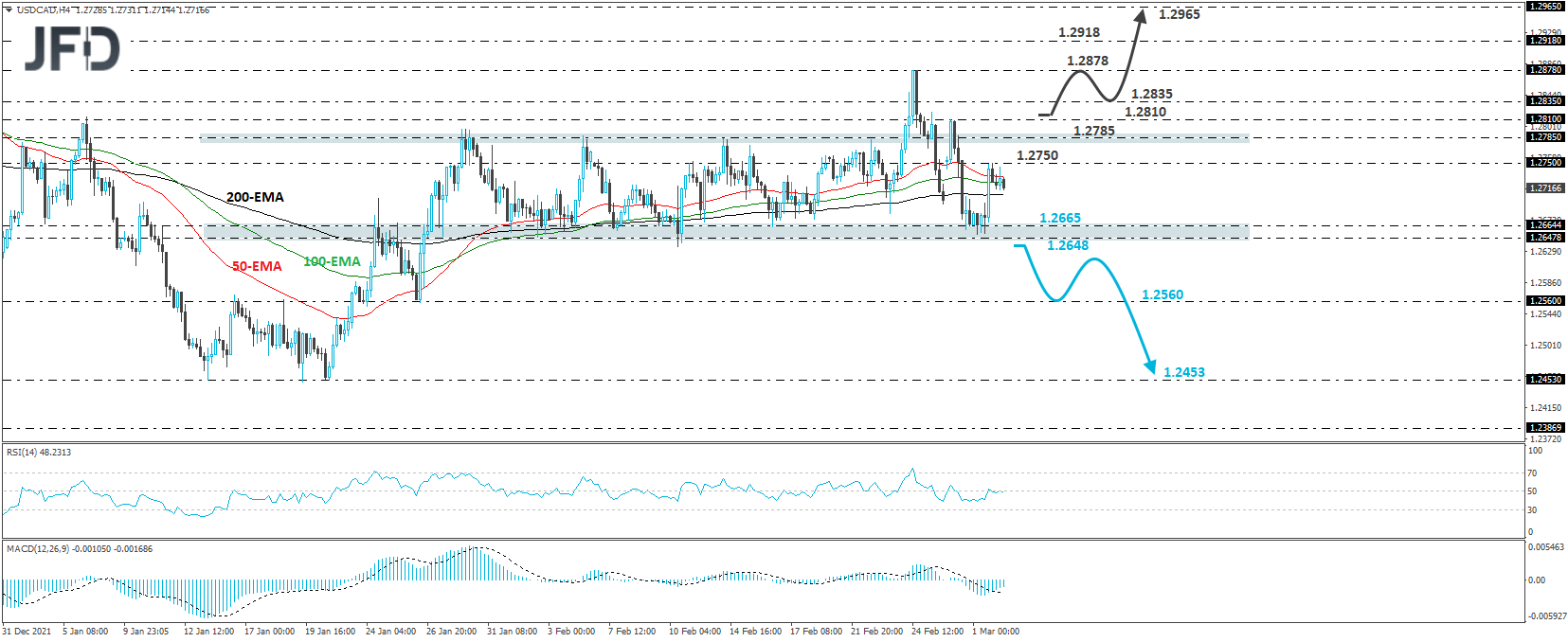 USD/CAD 4-hour chart technical analysis.