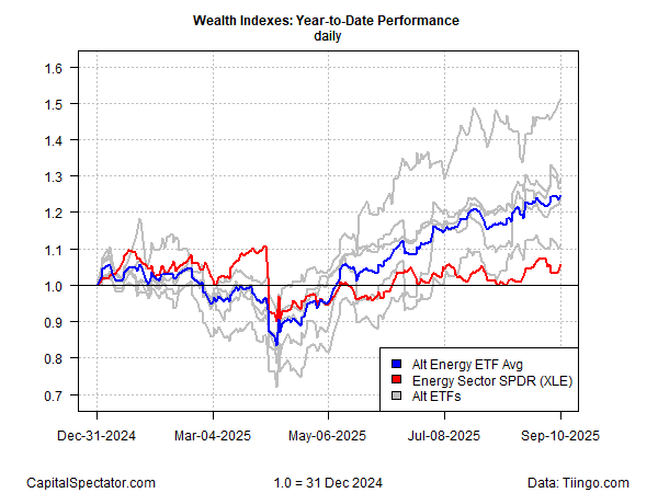 Wealth Indexes YTD Performance