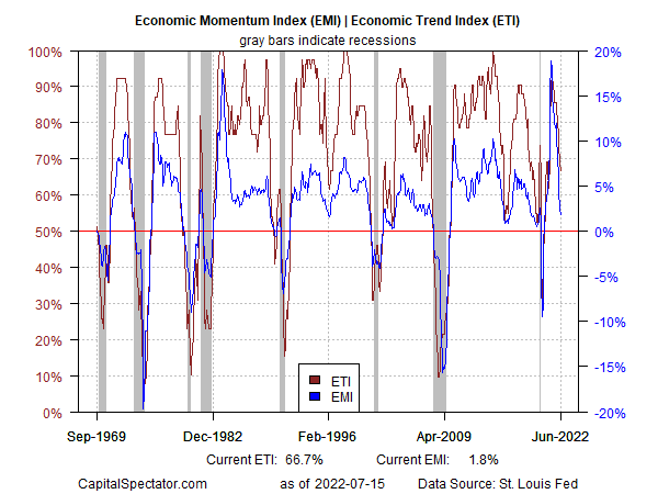 EMI and ETI Chart