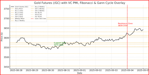 Gold Futures Technical Chart