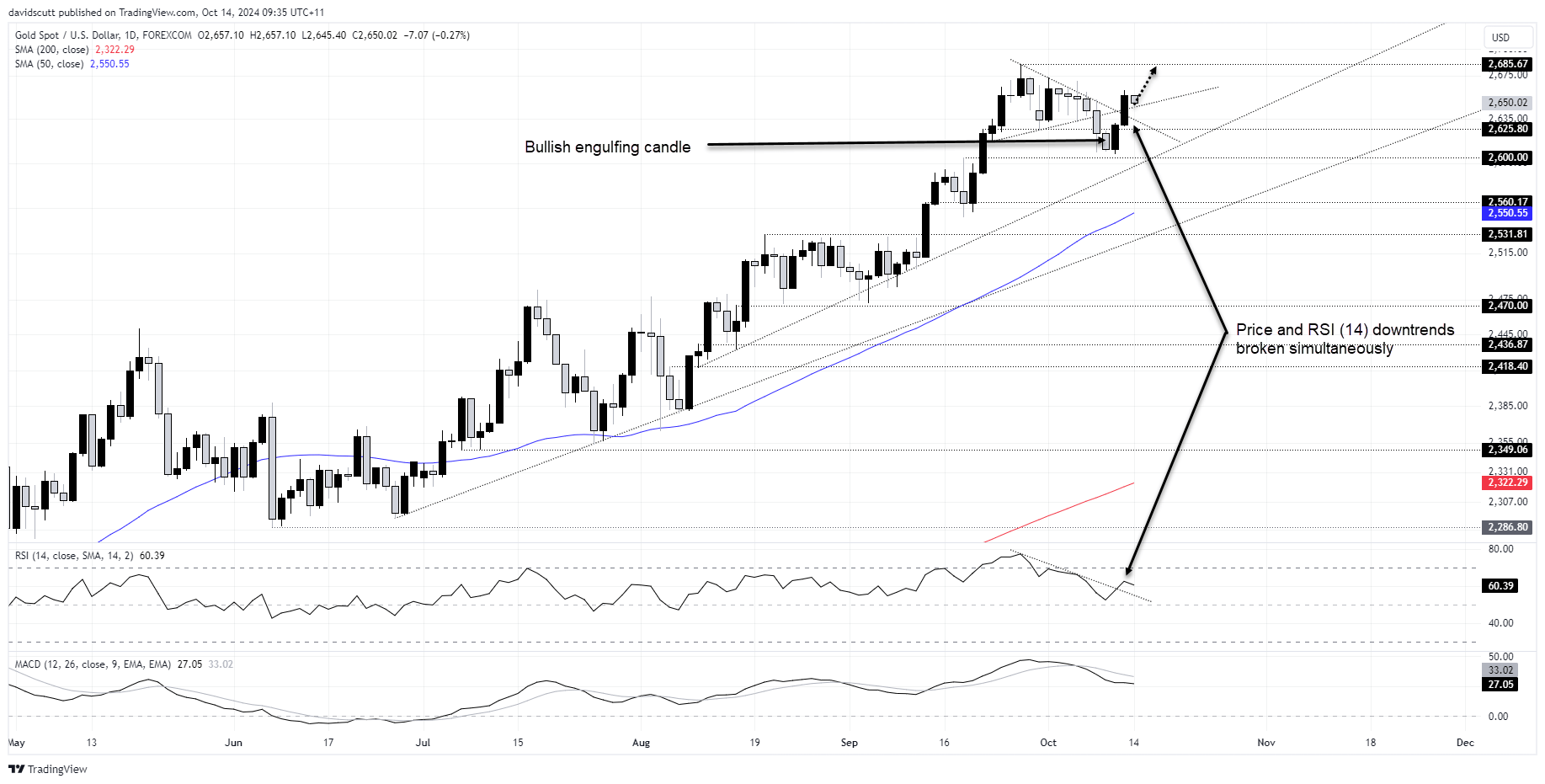 XAU/USD-Daily Chart