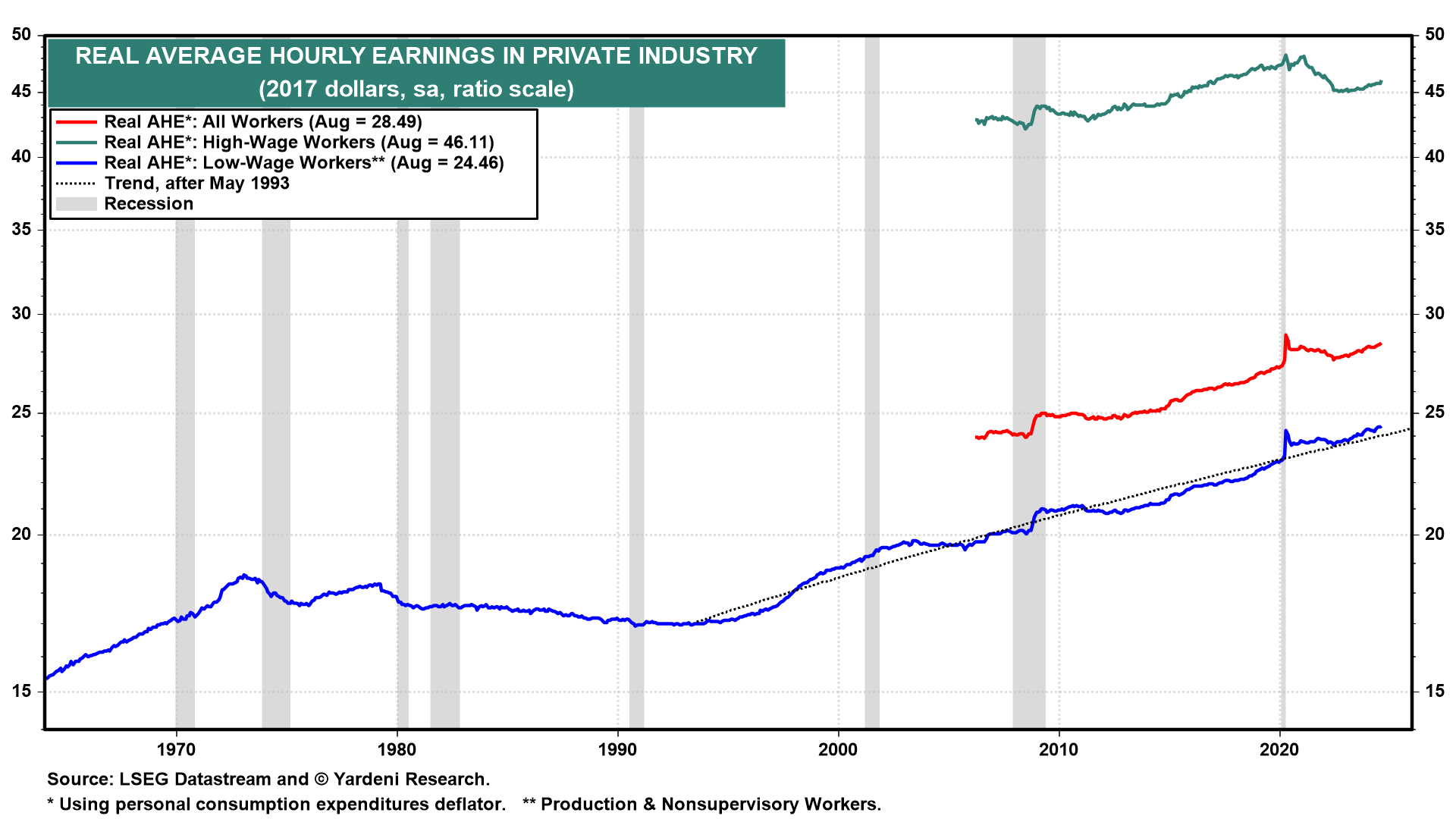 Real Avg Hourly Earnings