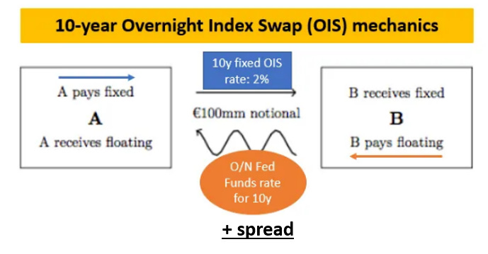 10-Year Overnight Index Swap