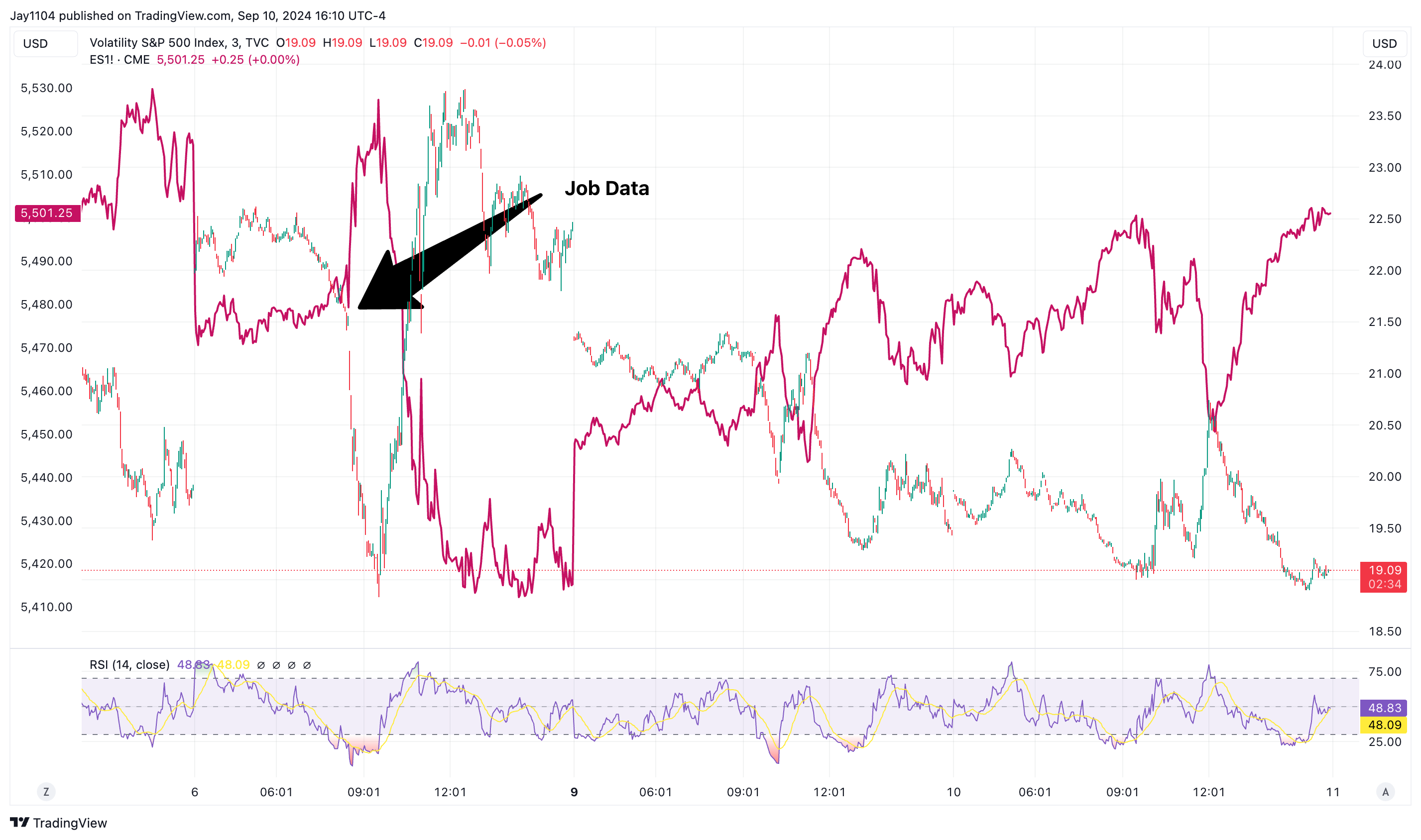 VIX Chart