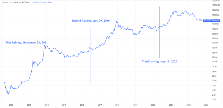 BTC/USD Chart With Bitcoin Halving Dates