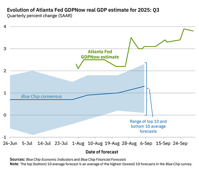 GDPNow Estimates