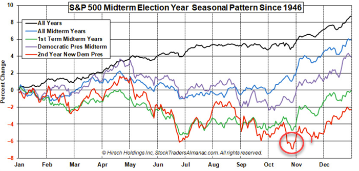 SP 500 Mid-Term Election Seasonal Pattern