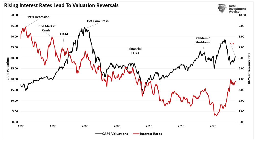 Rising Rates vs Valuation Reversals