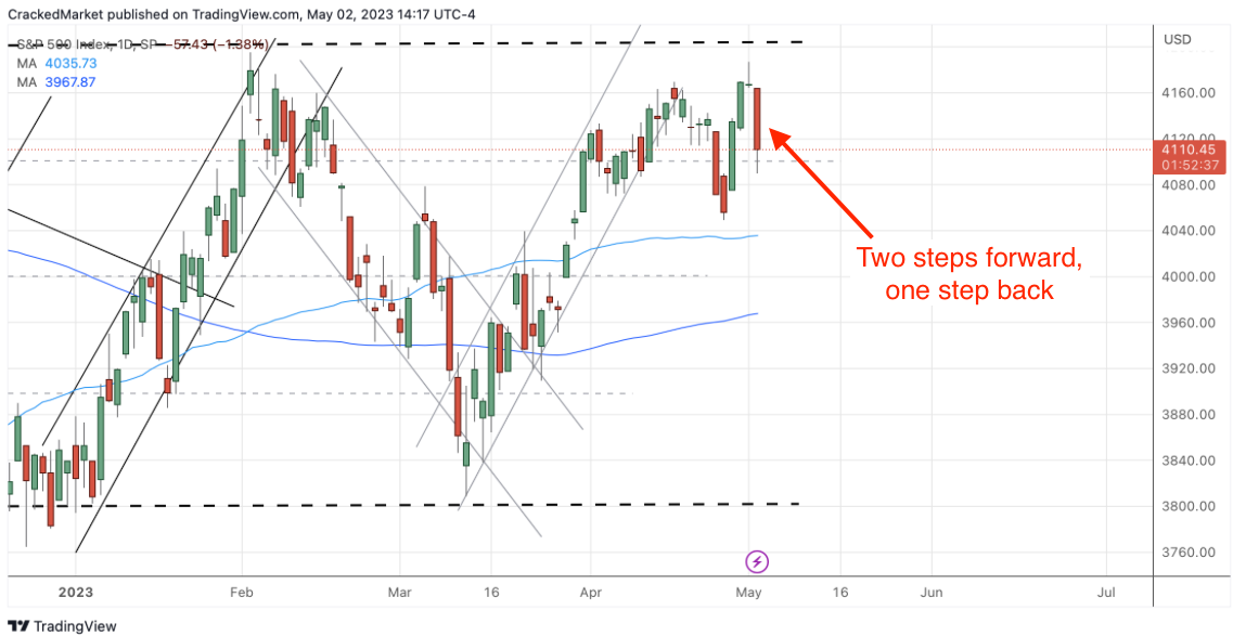 S&P 500 Index Daily Chart