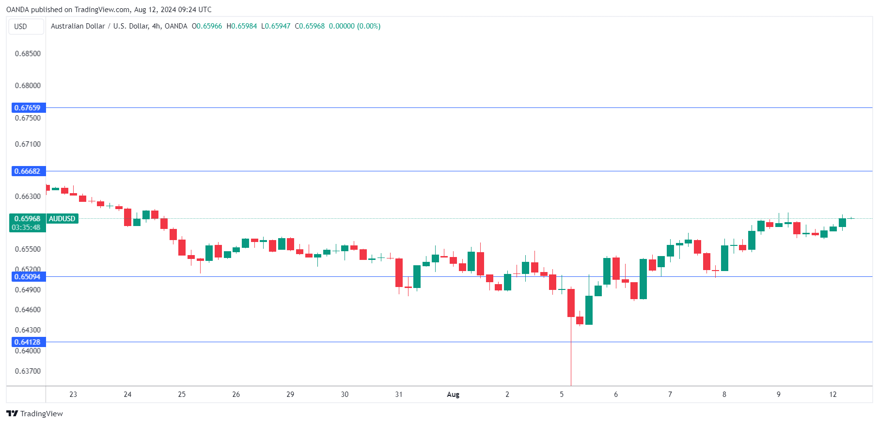 AUD/USD-4-Hr Chart