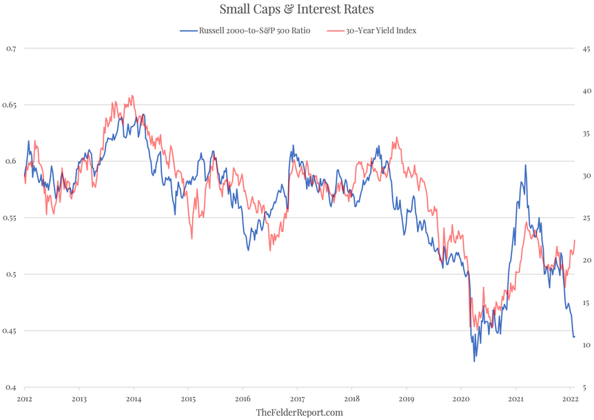 Small Caps And Interest Rates