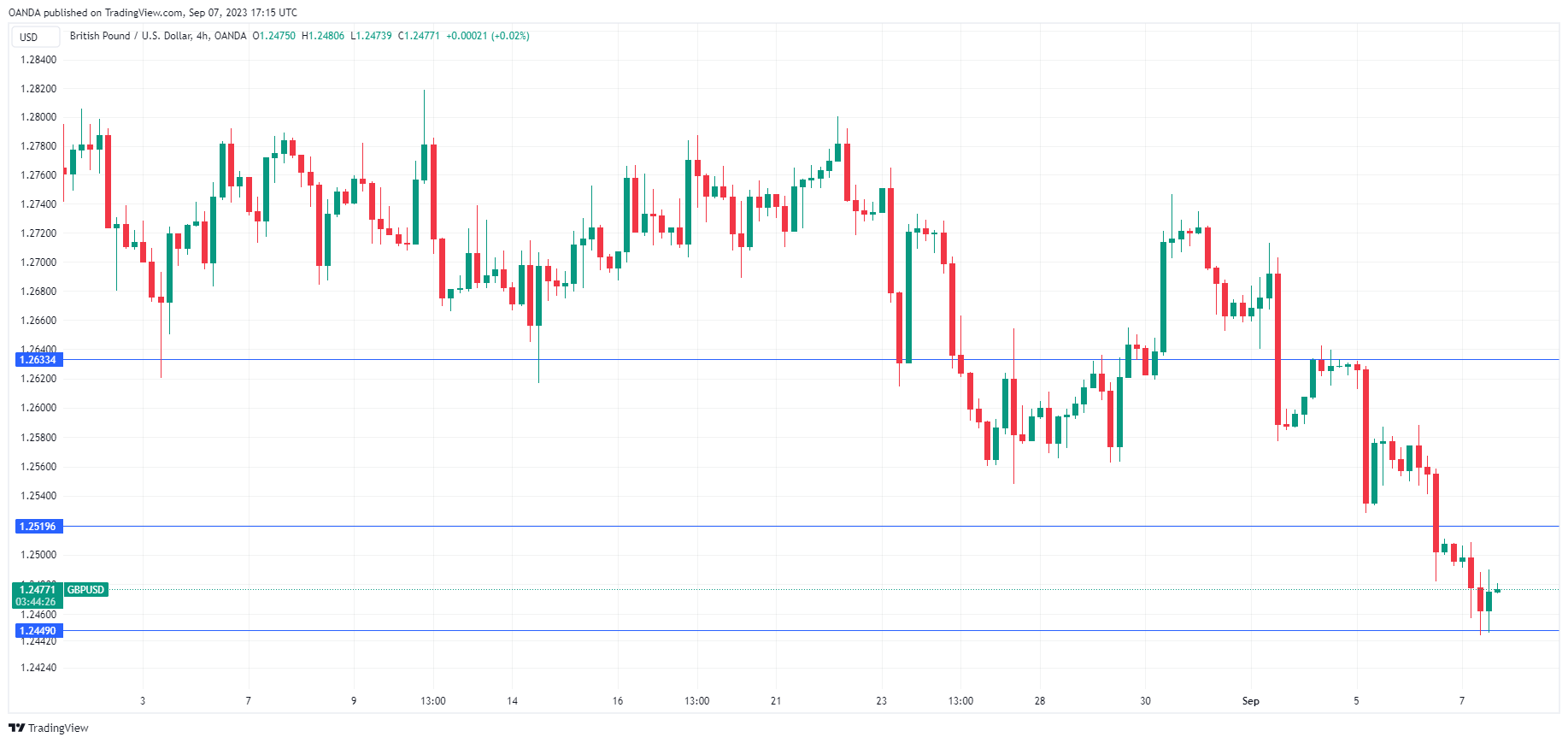 GBP/USD-4Hour Chart