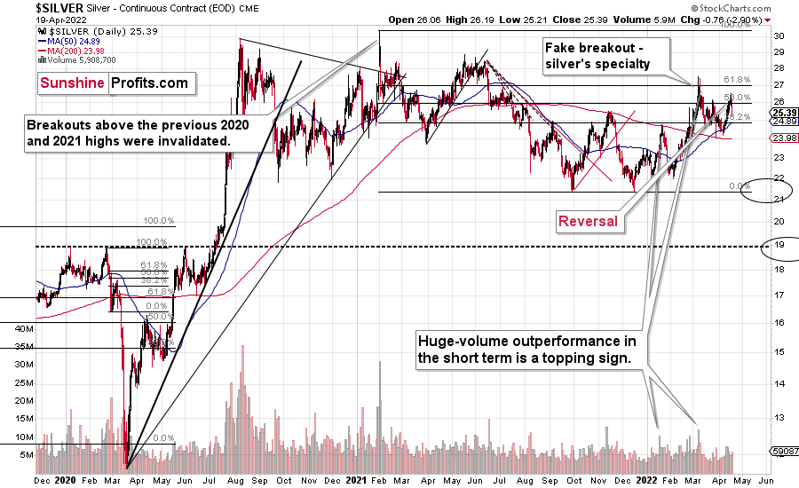 Silver Daily Chart