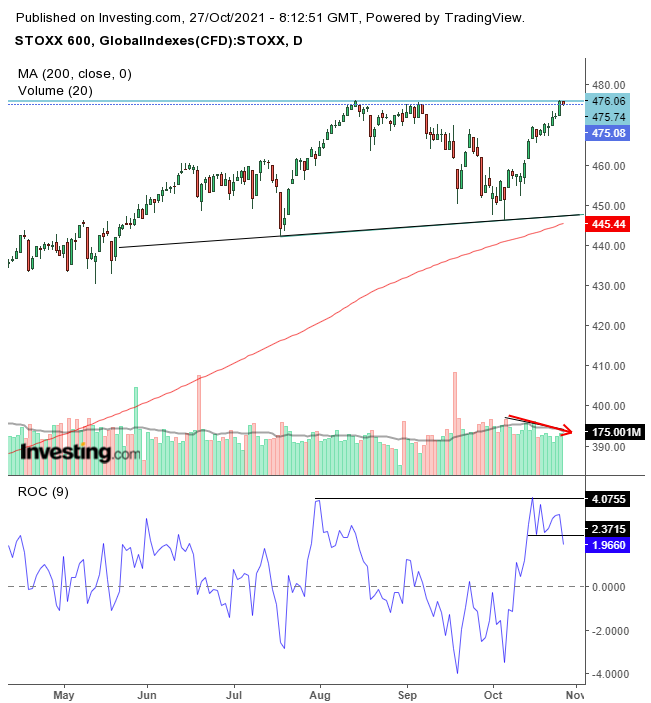 STOXX 600 Daily