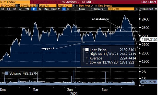 RTY Daily Chart