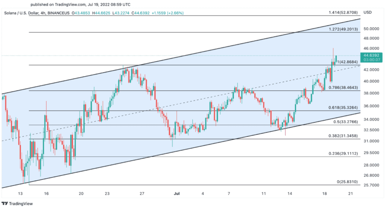 SOL/USD Four-Hour Chart