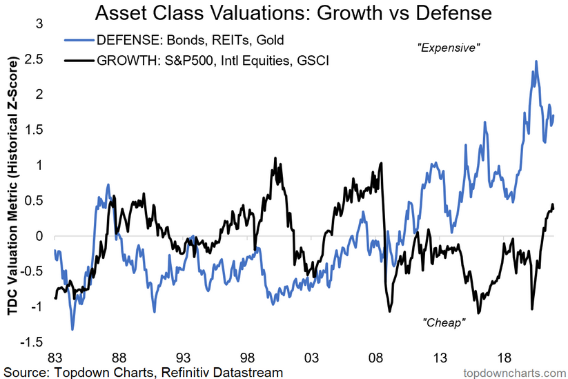 Asset Class Valuations