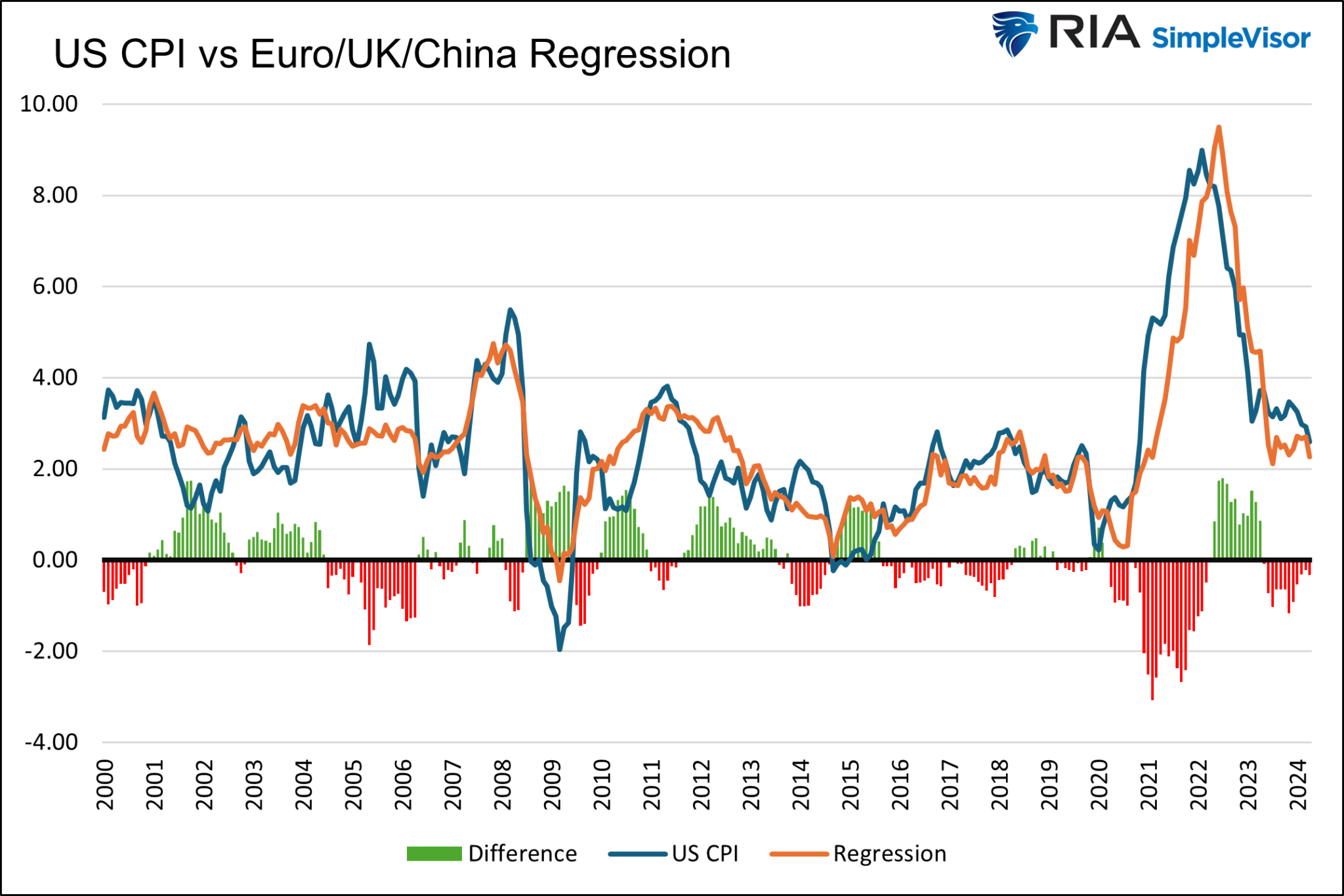 US CPI vs Euro-UK-China Regression