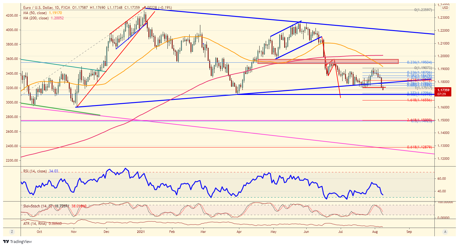 Eur shop usd investing