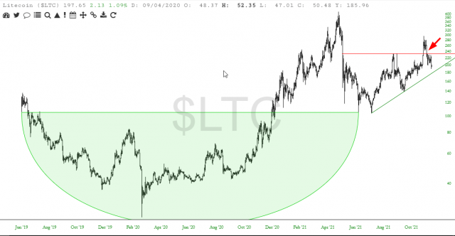 LTC Price Chart